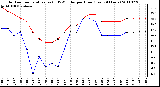 Milwaukee Weather Outdoor Temperature (vs) THSW Index per Hour (Last 24 Hours)