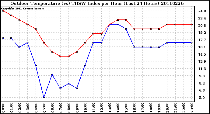 Milwaukee Weather Outdoor Temperature (vs) THSW Index per Hour (Last 24 Hours)