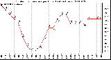 Milwaukee Weather Outdoor Temperature per Hour (Last 24 Hours)