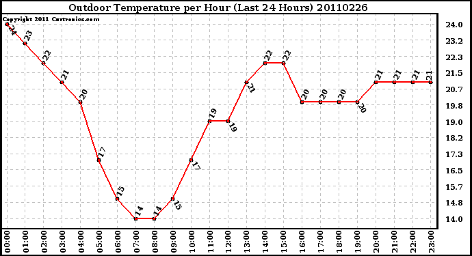 Milwaukee Weather Outdoor Temperature per Hour (Last 24 Hours)