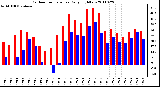 Milwaukee Weather Outdoor Temperature Daily High/Low