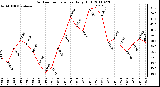 Milwaukee Weather Outdoor Temperature Daily High