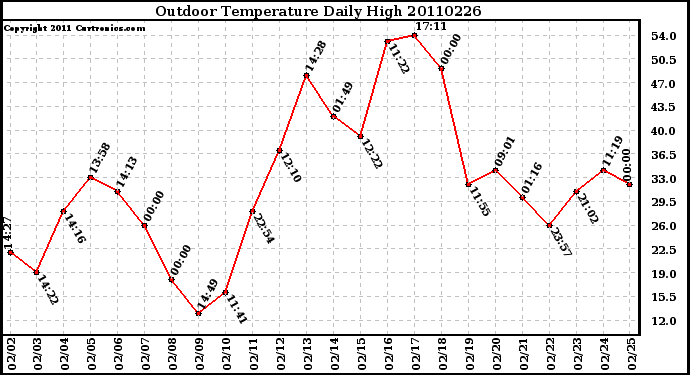 Milwaukee Weather Outdoor Temperature Daily High