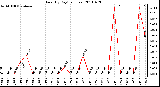 Milwaukee Weather Rain (By Day) (inches)