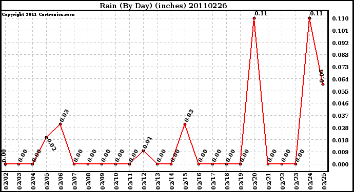 Milwaukee Weather Rain (By Day) (inches)