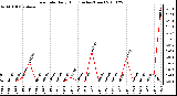 Milwaukee Weather Rain Rate Daily High (Inches/Hour)