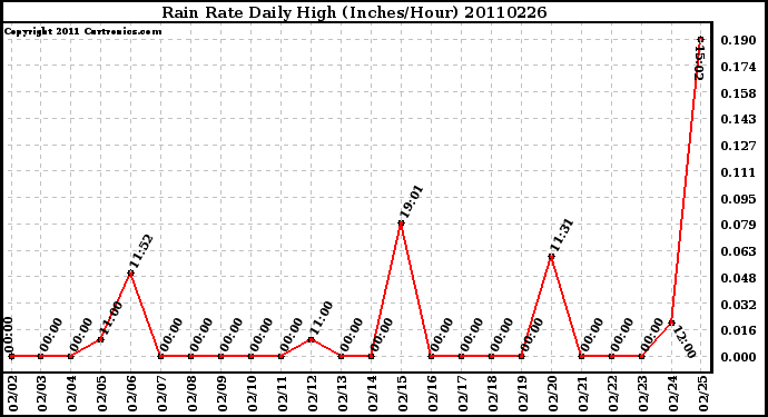 Milwaukee Weather Rain Rate Daily High (Inches/Hour)