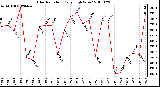 Milwaukee Weather Solar Radiation Daily High W/m2