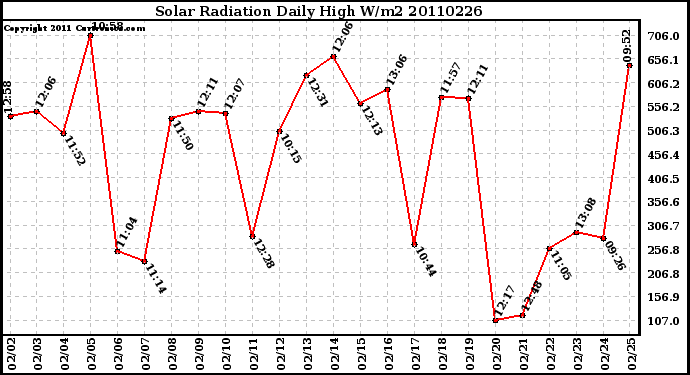 Milwaukee Weather Solar Radiation Daily High W/m2