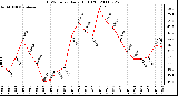 Milwaukee Weather THSW Index Daily High (F)