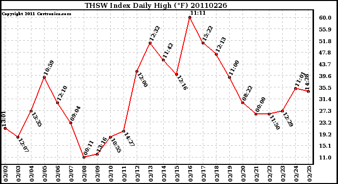 Milwaukee Weather THSW Index Daily High (F)