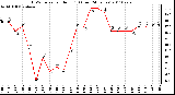 Milwaukee Weather THSW Index per Hour (F) (Last 24 Hours)