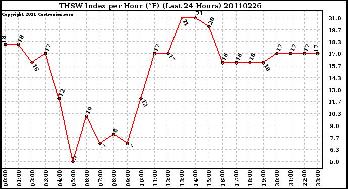 Milwaukee Weather THSW Index per Hour (F) (Last 24 Hours)