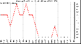 Milwaukee Weather Average Wind Speed (Last 24 Hours)