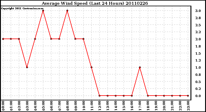 Milwaukee Weather Average Wind Speed (Last 24 Hours)