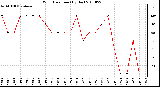 Milwaukee Weather Wind Direction (By Day)