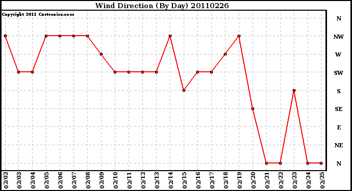 Milwaukee Weather Wind Direction (By Day)