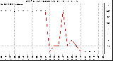 Milwaukee Weather Wind Direction (Last 24 Hours)