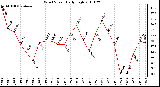 Milwaukee Weather Wind Speed Daily High