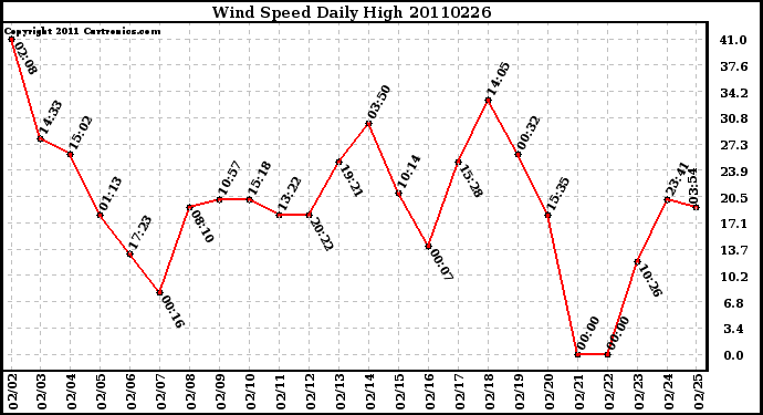 Milwaukee Weather Wind Speed Daily High