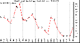 Milwaukee Weather Wind Speed Hourly High (Last 24 Hours)