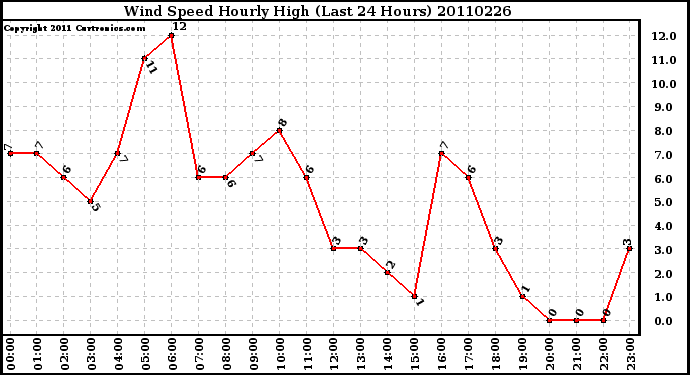 Milwaukee Weather Wind Speed Hourly High (Last 24 Hours)