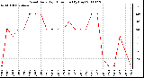 Milwaukee Weather Wind Daily High Direction (By Day)