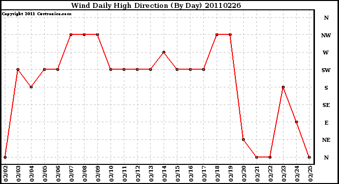 Milwaukee Weather Wind Daily High Direction (By Day)