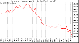 Milwaukee Weather Barometric Pressure per Minute (Last 24 Hours)