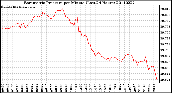 Milwaukee Weather Barometric Pressure per Minute (Last 24 Hours)