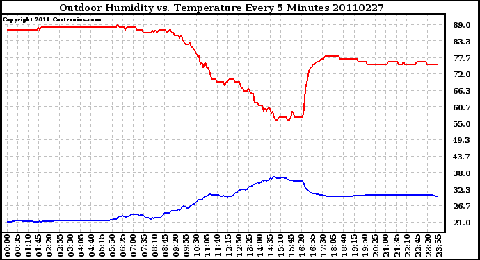 Milwaukee Weather Outdoor Humidity vs. Temperature Every 5 Minutes