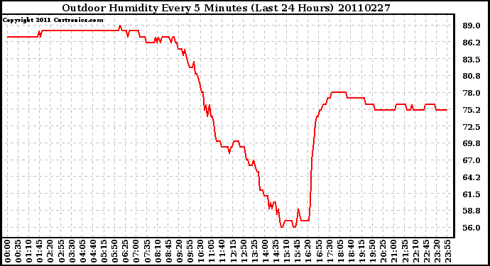 Milwaukee Weather Outdoor Humidity Every 5 Minutes (Last 24 Hours)