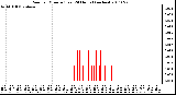 Milwaukee Weather Rain per Minute (Last 24 Hours) (inches)