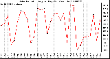 Milwaukee Weather Solar Radiation Avg per Day W/m2/minute