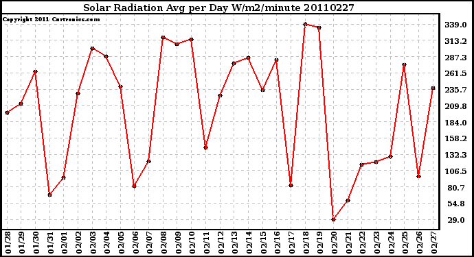 Milwaukee Weather Solar Radiation Avg per Day W/m2/minute