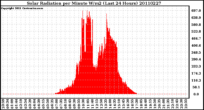 Milwaukee Weather Solar Radiation per Minute W/m2 (Last 24 Hours)