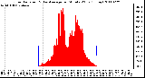 Milwaukee Weather Solar Radiation & Day Average per Minute W/m2 (Today)