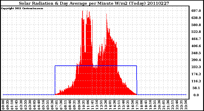 Milwaukee Weather Solar Radiation & Day Average per Minute W/m2 (Today)