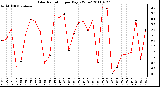 Milwaukee Weather Solar Radiation per Day KW/m2