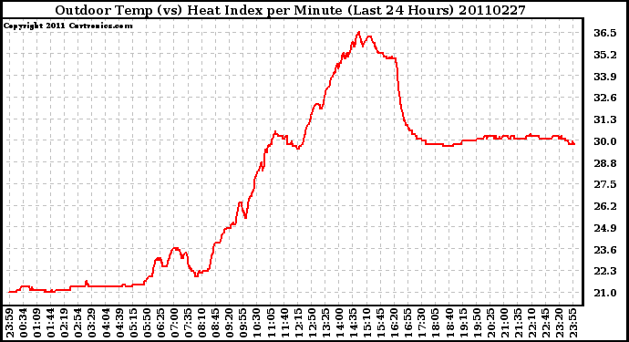 Milwaukee Weather Outdoor Temp (vs) Heat Index per Minute (Last 24 Hours)