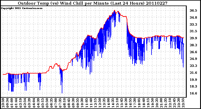 Milwaukee Weather Outdoor Temp (vs) Wind Chill per Minute (Last 24 Hours)