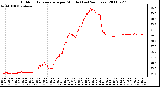 Milwaukee Weather Outdoor Temperature per Minute (Last 24 Hours)