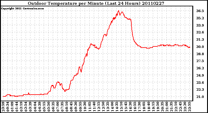 Milwaukee Weather Outdoor Temperature per Minute (Last 24 Hours)