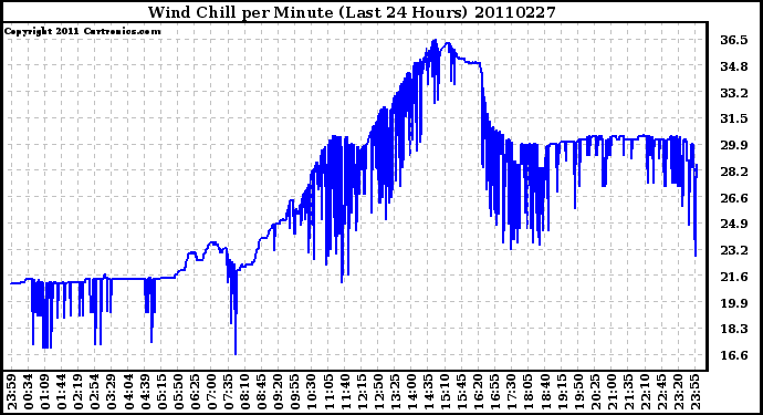 Milwaukee Weather Wind Chill per Minute (Last 24 Hours)