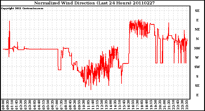 Milwaukee Weather Normalized Wind Direction (Last 24 Hours)