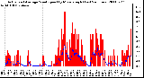 Milwaukee Weather Actual and Average Wind Speed by Minute mph (Last 24 Hours)