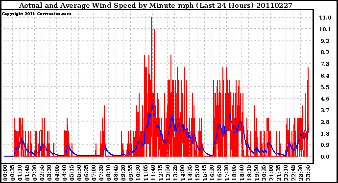 Milwaukee Weather Actual and Average Wind Speed by Minute mph (Last 24 Hours)