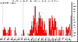 Milwaukee Weather Wind Speed by Minute mph (Last 24 Hours)