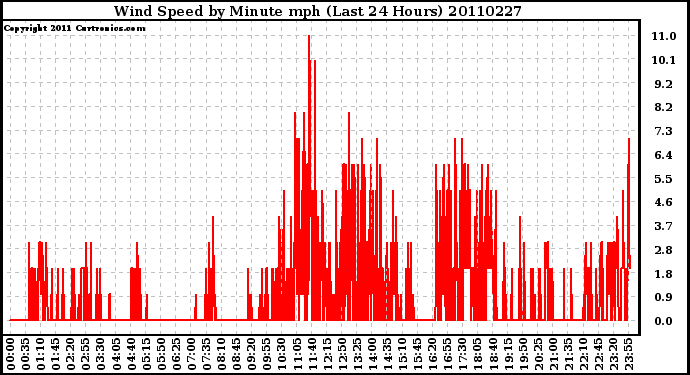 Milwaukee Weather Wind Speed by Minute mph (Last 24 Hours)