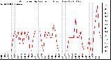 Milwaukee Weather Wind Speed by Minute mph (Last 1 Hour)